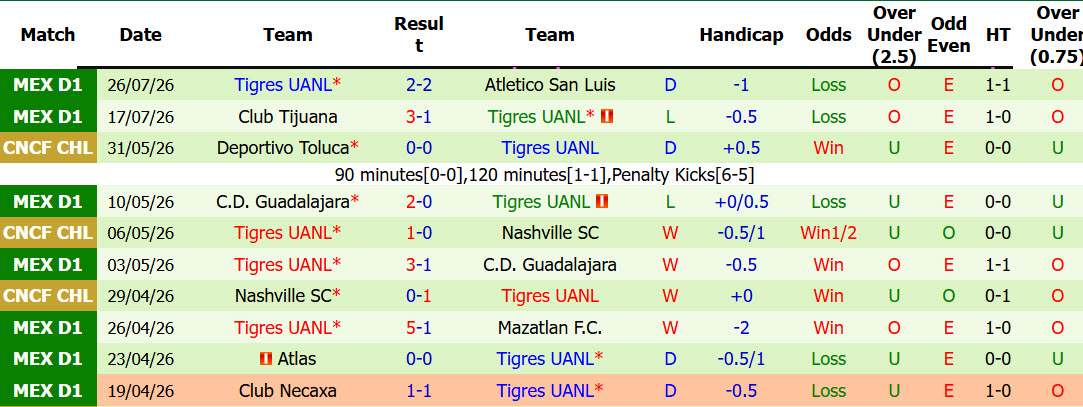 Nhận định, soi kèo Queretaro vs Tigres, 06h00 ngày 2/8: Khách tiếp tục rơi điểm - Ảnh 3