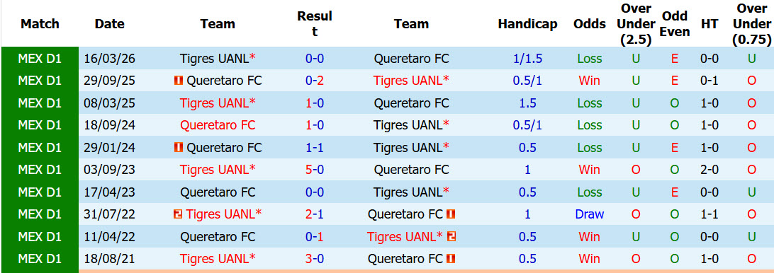 Nhận định, soi kèo Queretaro vs Tigres, 06h00 ngày 2/8: Khách tiếp tục rơi điểm - Ảnh 4