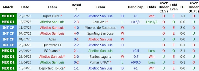 Nhận định, soi kèo San Luis vs Tijuana, 10h00 ngày 1/8: Thay đổi lịch sử - Ảnh 1