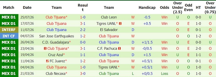 Nhận định, soi kèo San Luis vs Tijuana, 10h00 ngày 1/8: Thay đổi lịch sử - Ảnh 2
