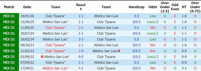 Nhận định, soi kèo San Luis vs Tijuana, 10h00 ngày 1/8: Thay đổi lịch sử - Ảnh 3