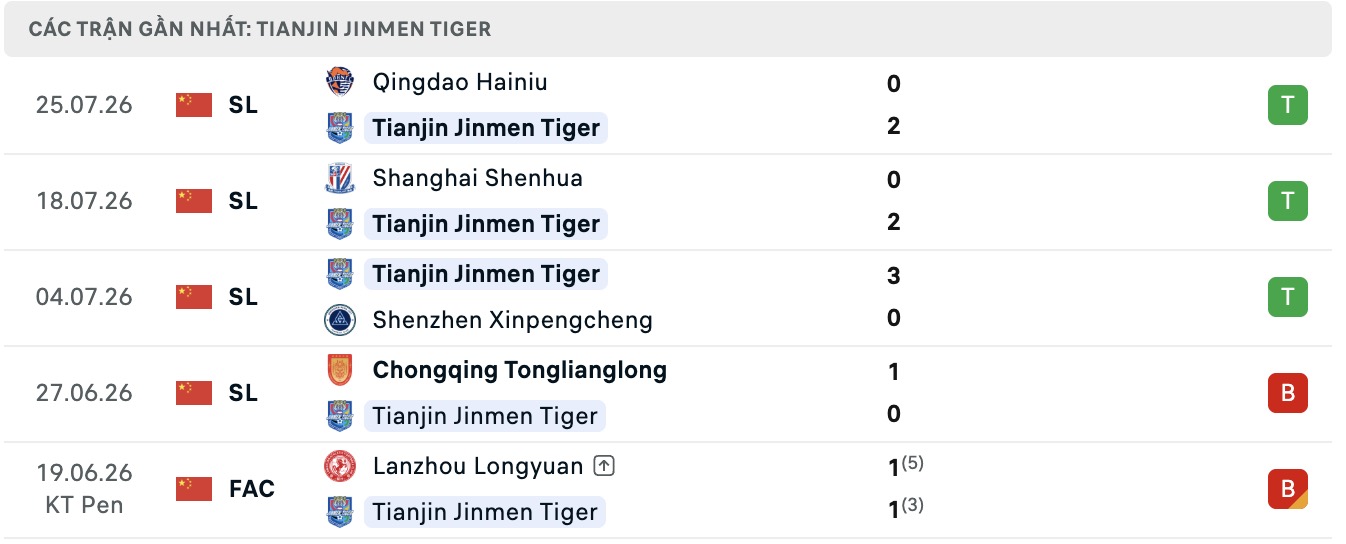 Nhận định, soi kèo Tianjin Jinmen Tiger vs Yunnan Yukun, 18h00 ngày 1/8: Thắng lợi liên tiếp - Ảnh 1