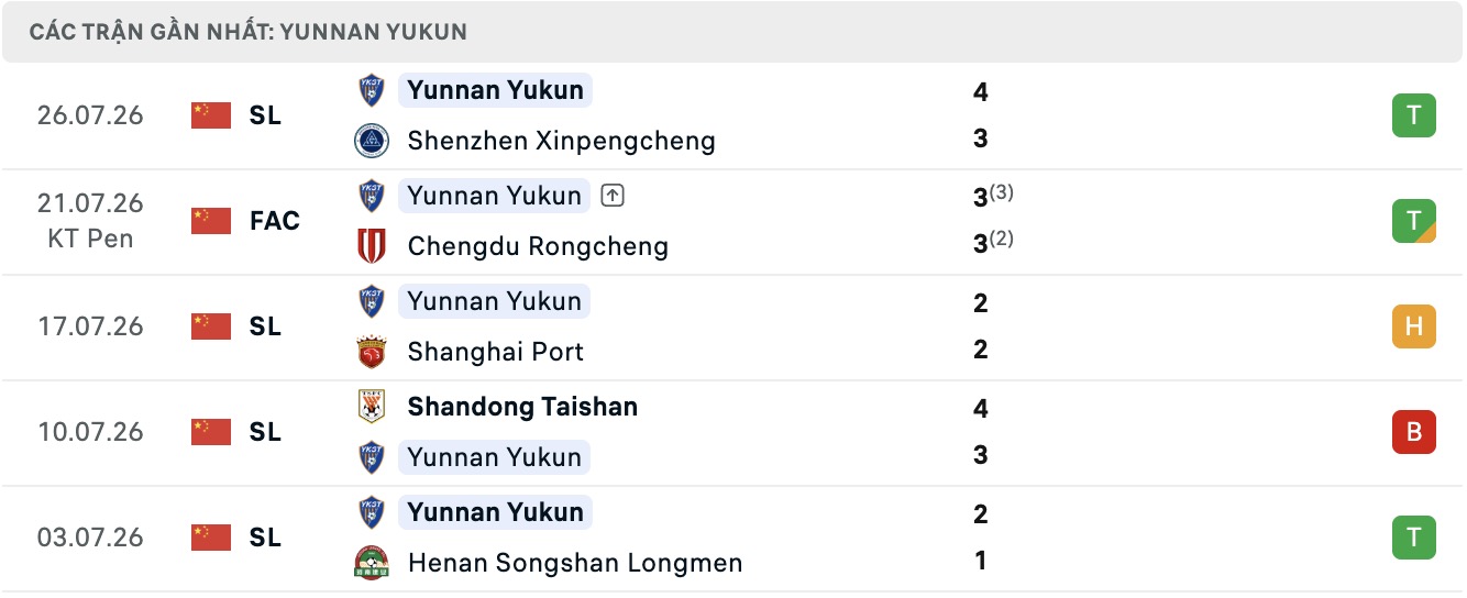 Nhận định, soi kèo Tianjin Jinmen Tiger vs Yunnan Yukun, 18h00 ngày 1/8: Thắng lợi liên tiếp - Ảnh 2