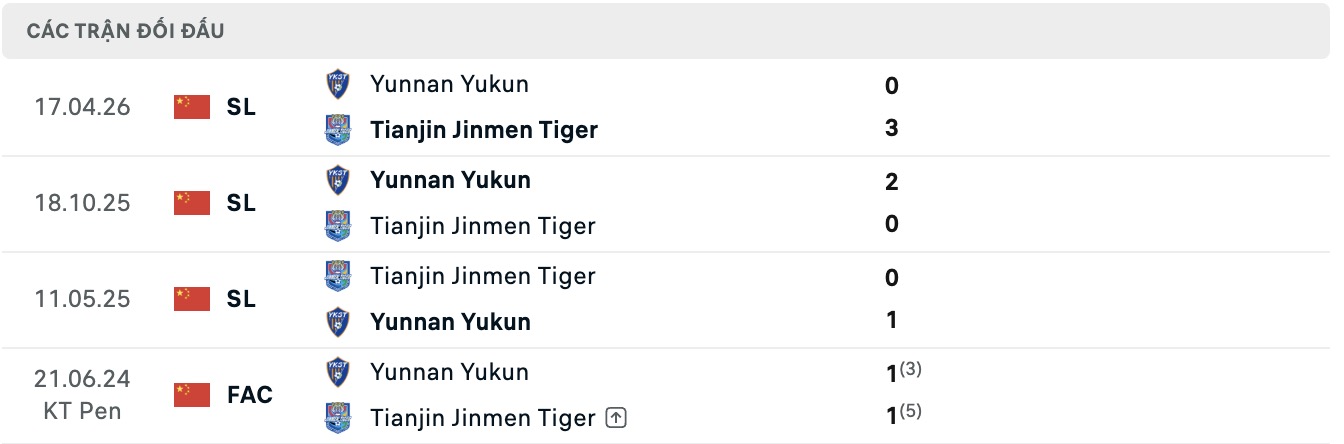 Nhận định, soi kèo Tianjin Jinmen Tiger vs Yunnan Yukun, 18h00 ngày 1/8: Thắng lợi liên tiếp - Ảnh 3