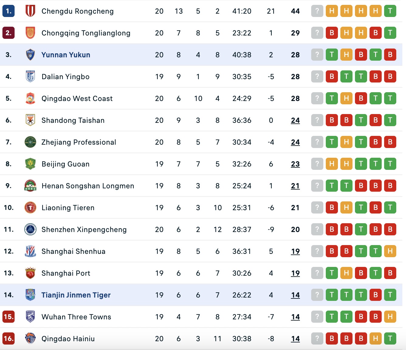 Nhận định, soi kèo Tianjin Jinmen Tiger vs Yunnan Yukun, 18h00 ngày 1/8: Thắng lợi liên tiếp - Ảnh 4