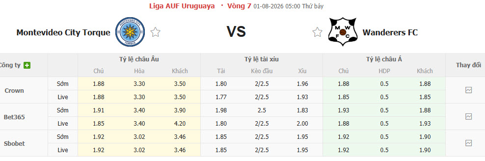 Nhận định, soi kèo Torque vs Wanderers, 05h00 ngày 1/8: Đối thủ xứng tầm - Ảnh 1