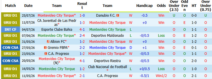Nhận định, soi kèo Torque vs Wanderers, 05h00 ngày 1/8: Đối thủ xứng tầm - Ảnh 2