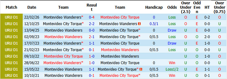 Nhận định, soi kèo Torque vs Wanderers, 05h00 ngày 1/8: Đối thủ xứng tầm - Ảnh 4
