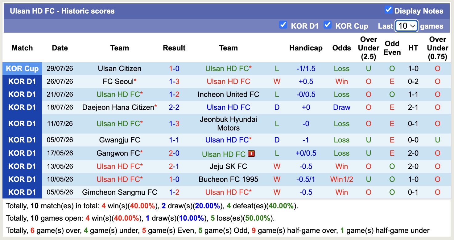 Nhận định, soi kèo Ulsan HD vs Anyang, 17h30 ngày 2/8: Tiếp tục thăng hoa - Ảnh 1