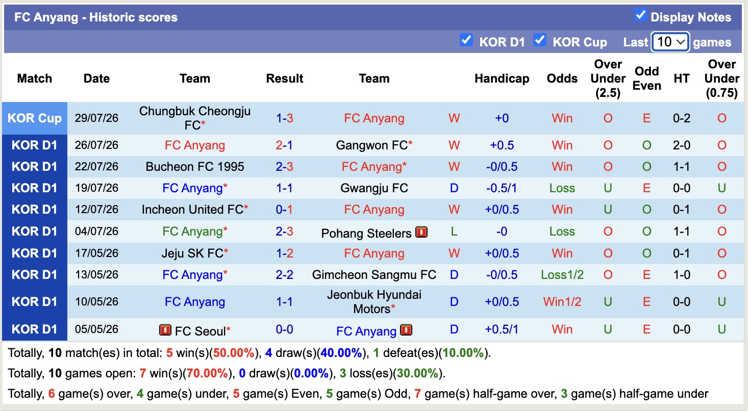Nhận định, soi kèo Ulsan HD vs Anyang, 17h30 ngày 2/8: Tiếp tục thăng hoa - Ảnh 2