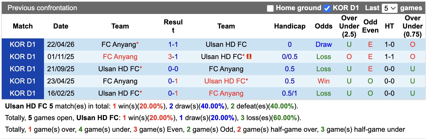 Nhận định, soi kèo Ulsan HD vs Anyang, 17h30 ngày 2/8: Tiếp tục thăng hoa - Ảnh 3
