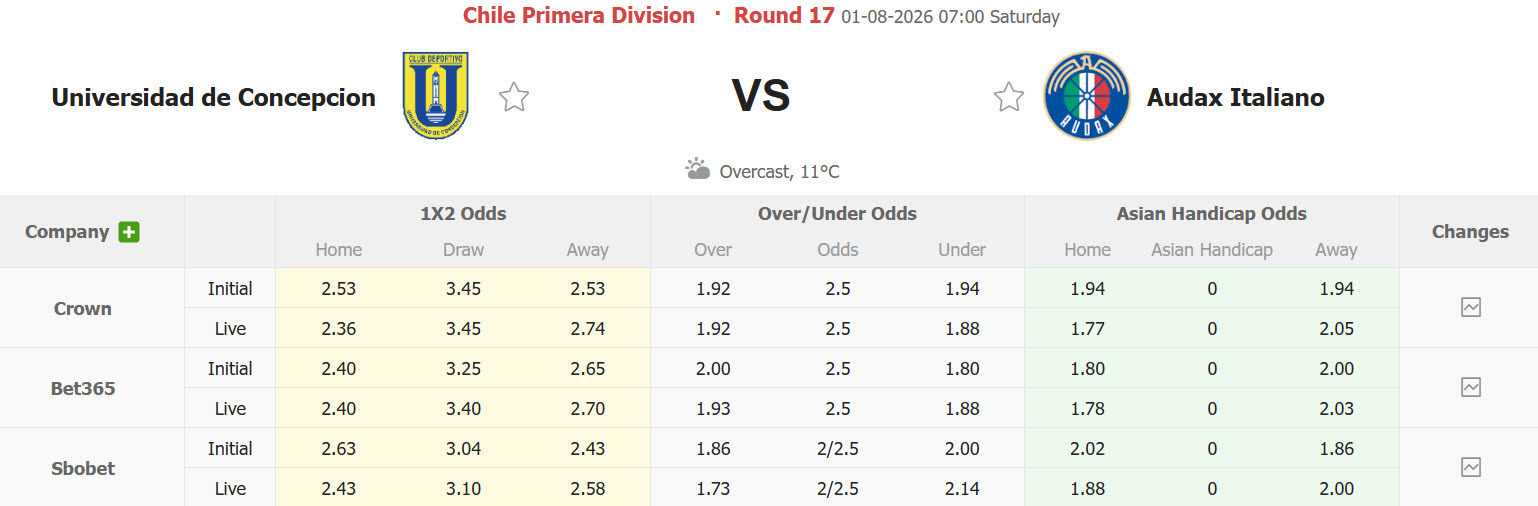 Nhận định, soi kèo Universidad Concepcion vs Audax Italiano, 07h00 ngày 1/8: Khách thoát hiểm - Ảnh 1