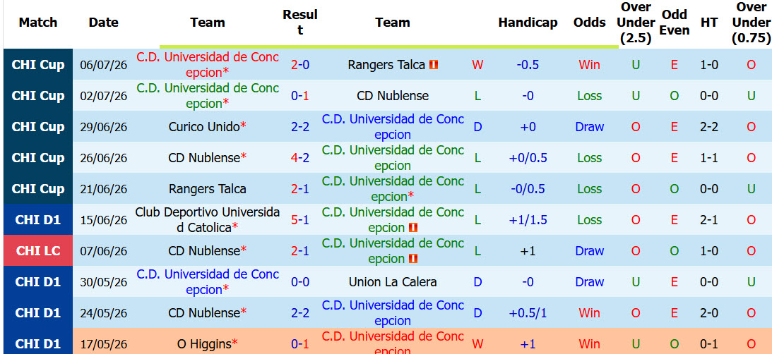 Nhận định, soi kèo Universidad Concepcion vs Audax Italiano, 07h00 ngày 1/8: Khách thoát hiểm - Ảnh 2