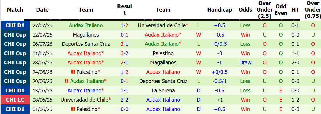 Nhận định, soi kèo Universidad Concepcion vs Audax Italiano, 07h00 ngày 1/8: Khách thoát hiểm - Ảnh 3