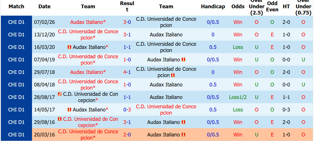 Nhận định, soi kèo Universidad Concepcion vs Audax Italiano, 07h00 ngày 1/8: Khách thoát hiểm - Ảnh 4