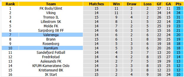 Nhận định, soi kèo Valerenga vs HamKam, 0h00 ngày 1/8: Chủ nhà đang sung - Ảnh 4