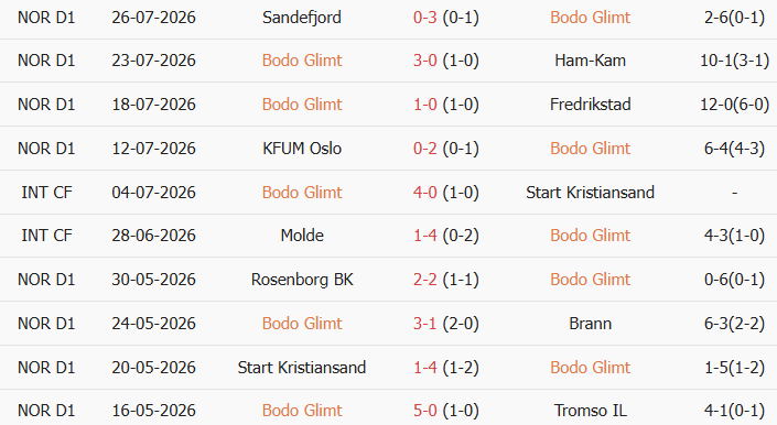 Soi kèo góc Bodo Glimt vs Lillestrom, 02h00 ngày 01/08 - Ảnh 1