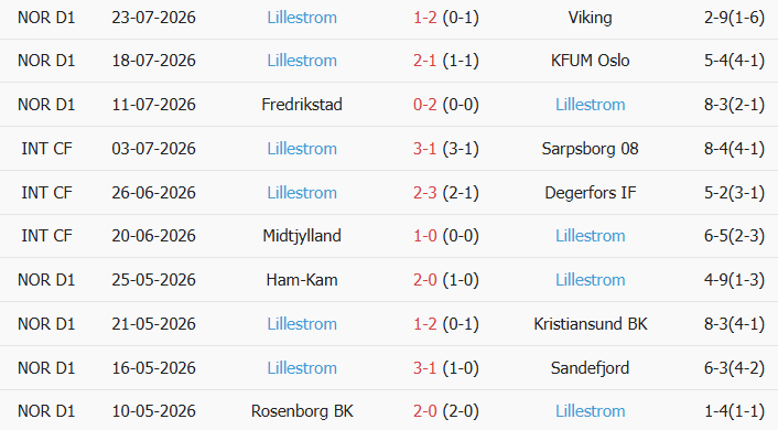 Soi kèo góc Bodo Glimt vs Lillestrom, 02h00 ngày 01/08 - Ảnh 2