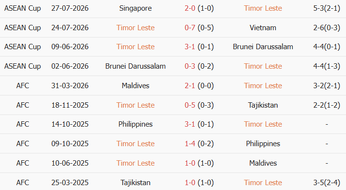 Soi kèo góc Đông Timor vs Indonesia, 17h00 ngày 31/07 - Ảnh 1