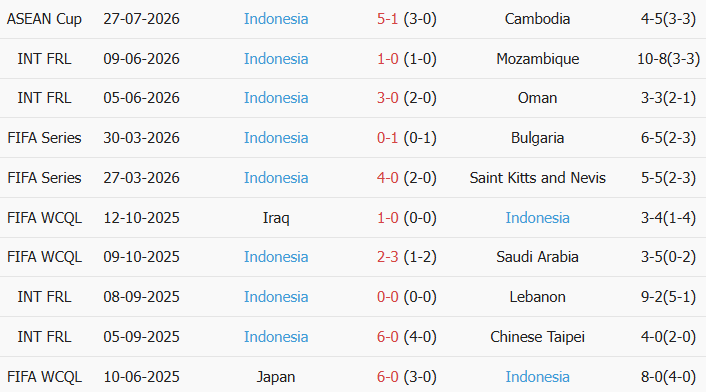 Soi kèo góc Đông Timor vs Indonesia, 17h00 ngày 31/07 - Ảnh 2