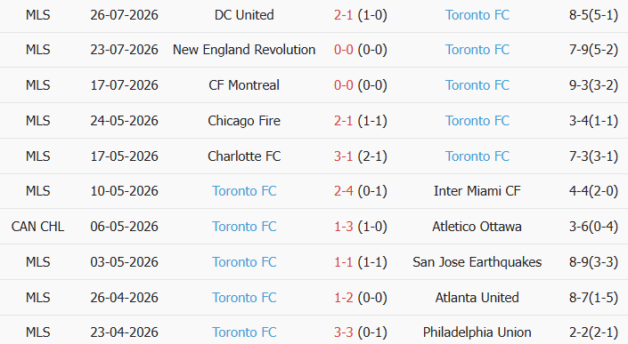 Soi kèo góc New York FC vs Toronto, 06h30 ngày 01/08 - Ảnh 2