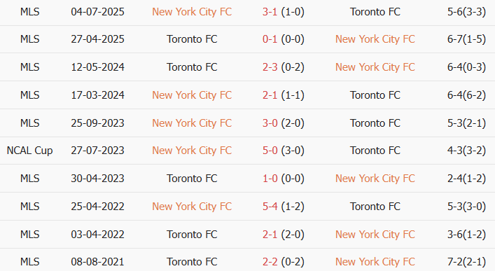 Soi kèo góc New York FC vs Toronto, 06h30 ngày 01/08 - Ảnh 3