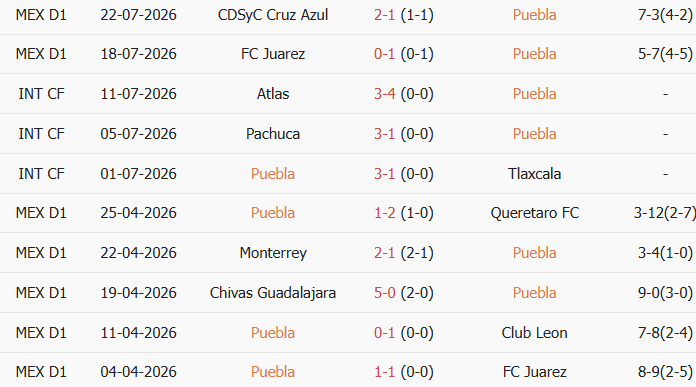 Soi kèo góc Puebla vs Guadalajara, 08h00 ngày 01/08 - Ảnh 1
