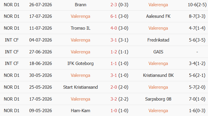 Soi kèo góc Valerenga vs HamKam, 00h00 ngày 01/08 - Ảnh 1
