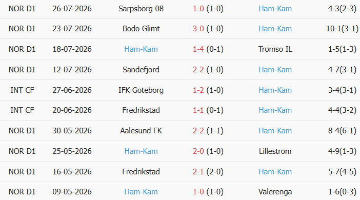 Soi kèo góc Valerenga vs HamKam, 00h00 ngày 01/08 - Ảnh 2