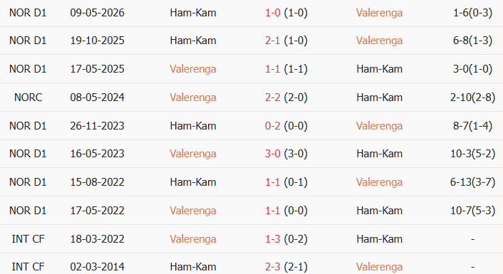 Soi kèo góc Valerenga vs HamKam, 00h00 ngày 01/08 - Ảnh 3