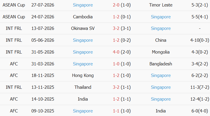 Soi kèo góc Việt Nam vs Singapore, 20h00 ngày 31/07 - Ảnh 2