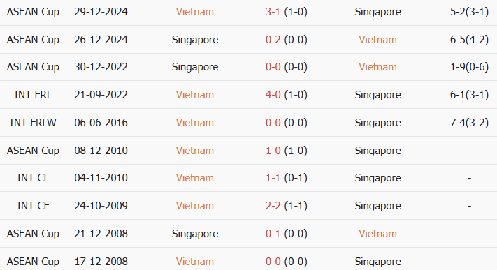 Soi kèo góc Việt Nam vs Singapore, 20h00 ngày 31/07 - Ảnh 3
