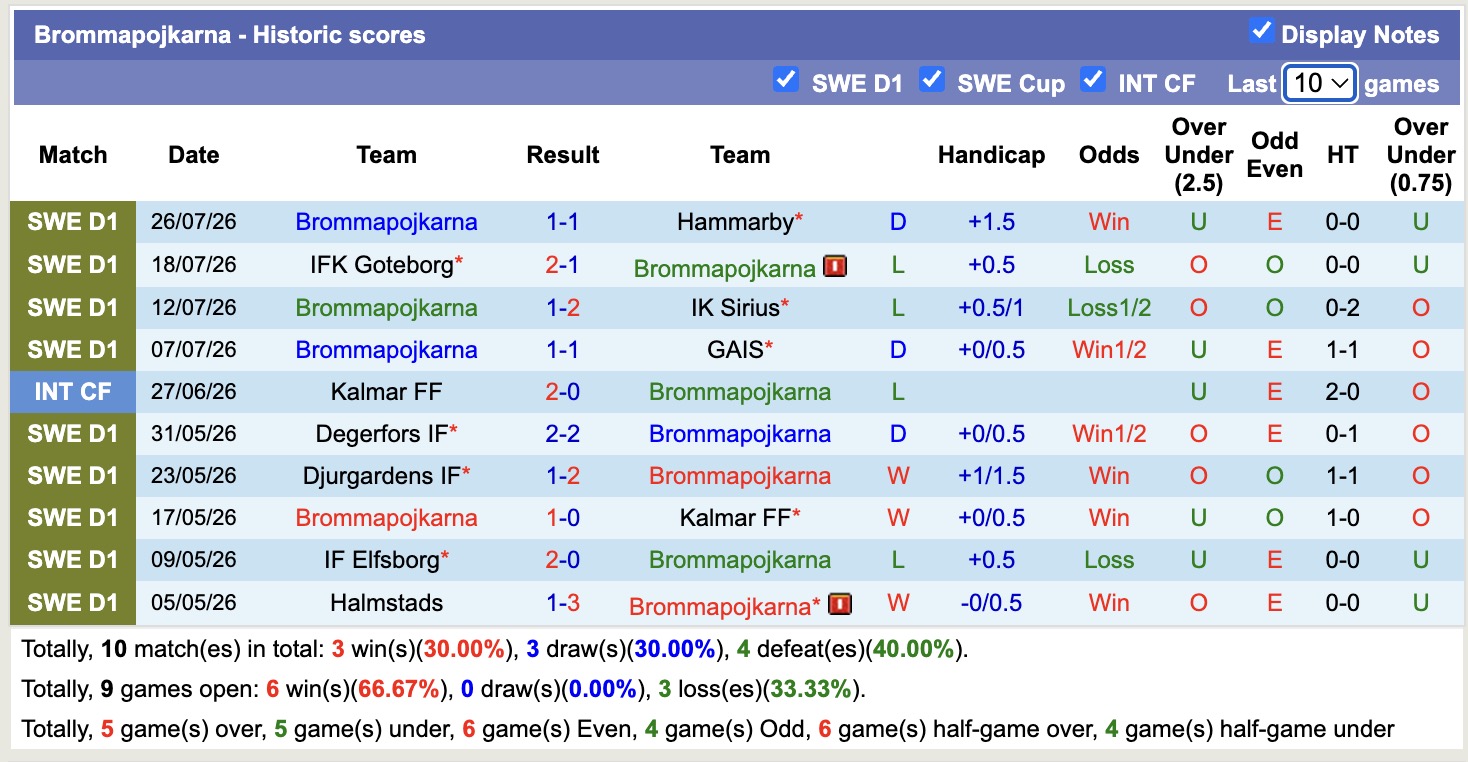 Nhận định, soi kèo Brommapojkarna vs Malmo, 19h00 ngày 2/8: Lịch sử gọi tên - Ảnh 1
