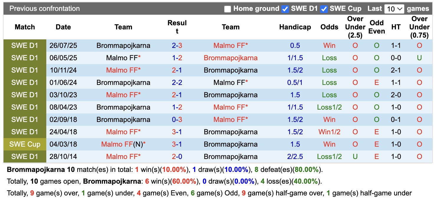 Nhận định, soi kèo Brommapojkarna vs Malmo, 19h00 ngày 2/8: Lịch sử gọi tên - Ảnh 3