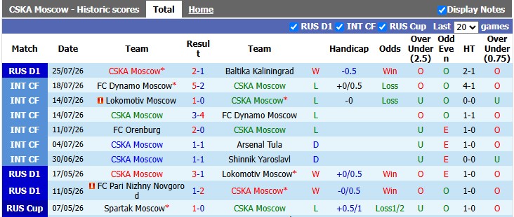 Nhận định, soi kèo CSKA Moscow vs Krylia Sovetov, 20h15 ngày 1/8: Khó cho đội khách - Ảnh 1
