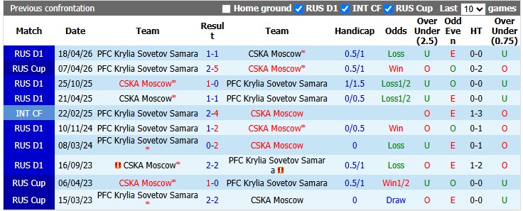 Nhận định, soi kèo CSKA Moscow vs Krylia Sovetov, 20h15 ngày 1/8: Khó cho đội khách - Ảnh 3