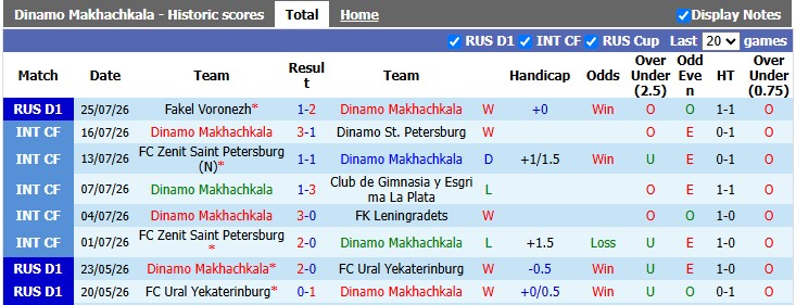 Nhận định, soi kèo Dinamo Makhachkala vs Lokomotiv Moscow, 22h30 ngày 1/8: Thừa thắng xông lên - Ảnh 1