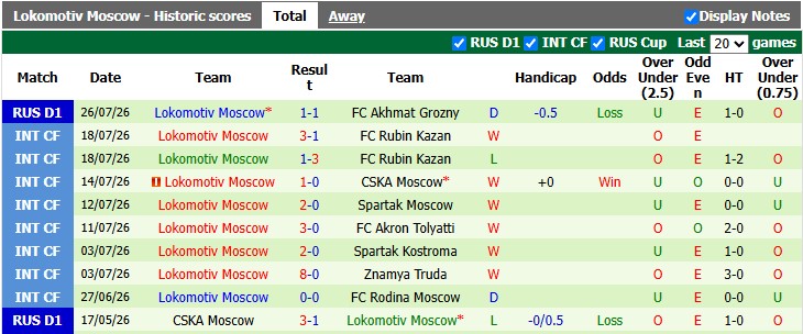 Nhận định, soi kèo Dinamo Makhachkala vs Lokomotiv Moscow, 22h30 ngày 1/8: Thừa thắng xông lên - Ảnh 2