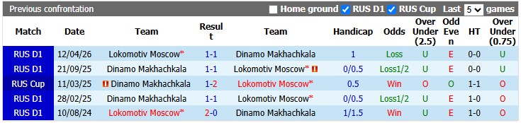 Nhận định, soi kèo Dinamo Makhachkala vs Lokomotiv Moscow, 22h30 ngày 1/8: Thừa thắng xông lên - Ảnh 3