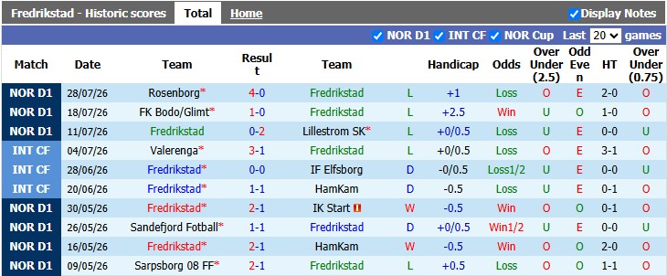 Nhận định, soi kèo Fredrikstad vs Sandefjord, 21h00 ngày 1/8: Cùng quẫn - Ảnh 1