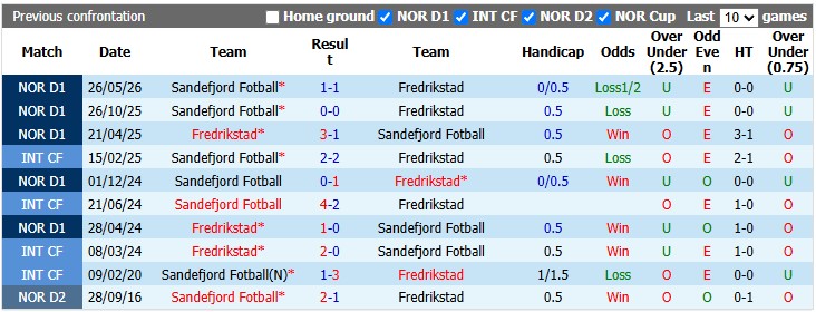 Nhận định, soi kèo Fredrikstad vs Sandefjord, 21h00 ngày 1/8: Cùng quẫn - Ảnh 3
