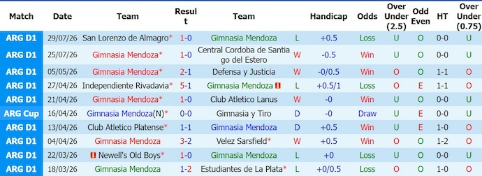 Nhận định, soi kèo Gimnasia Mendoza vs Santa Fe, 1h30 ngày 2/8: Điểm tựa sân nhà - Ảnh 1