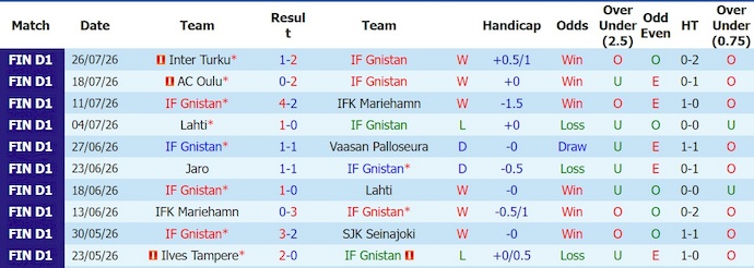Nhận định, soi kèo Gnistan vs KuPS, 23h00 ngày 1/8: Khác biệt đẳng cấp - Ảnh 1