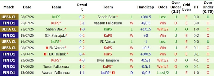 Nhận định, soi kèo Gnistan vs KuPS, 23h00 ngày 1/8: Khác biệt đẳng cấp - Ảnh 2