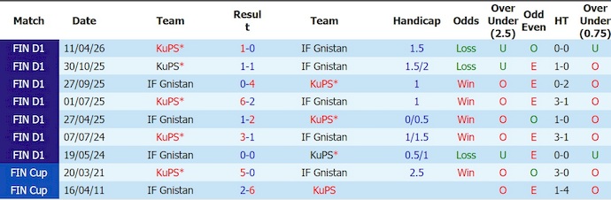 Nhận định, soi kèo Gnistan vs KuPS, 23h00 ngày 1/8: Khác biệt đẳng cấp - Ảnh 3