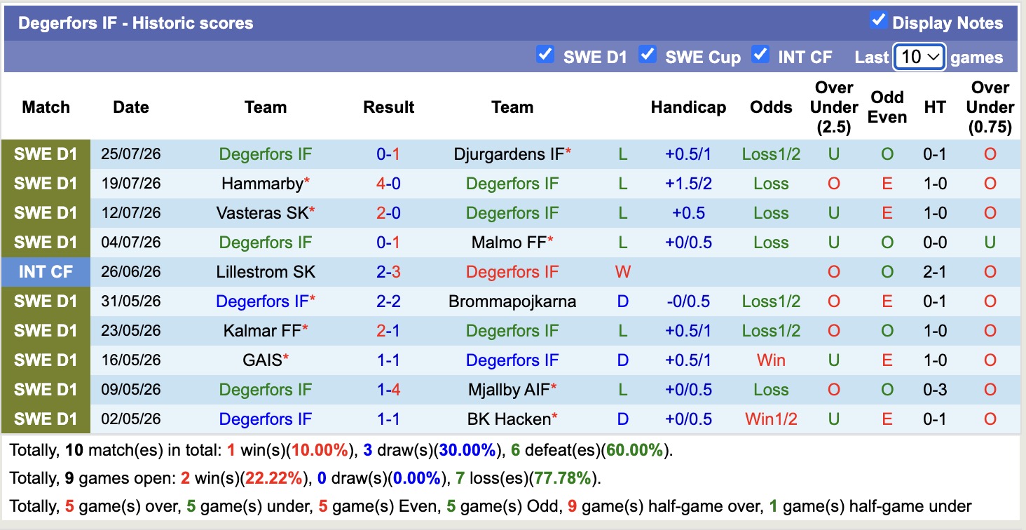 Nhận định, soi kèo Goteborg vs Degerfors, 19h00 ngày 2/8: Tiếp tục chìm sâu - Ảnh 2