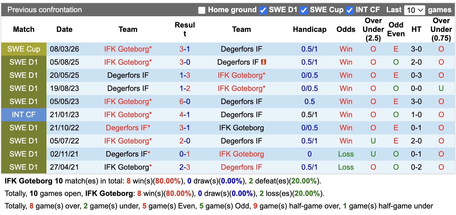 Nhận định, soi kèo Goteborg vs Degerfors, 19h00 ngày 2/8: Tiếp tục chìm sâu - Ảnh 3