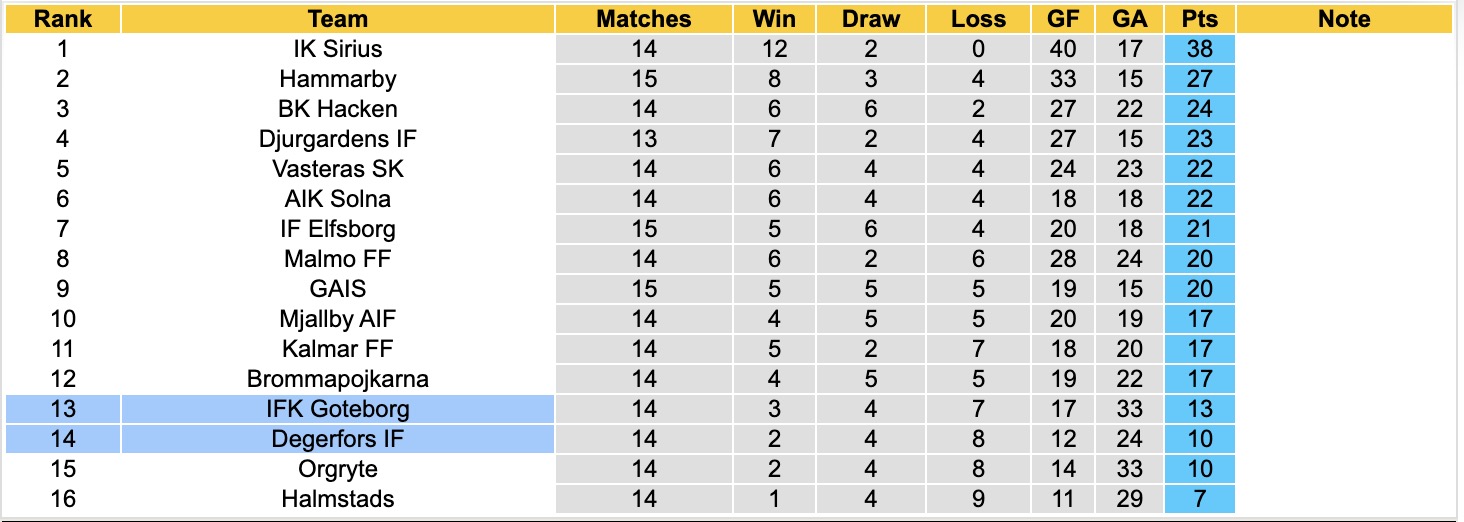 Nhận định, soi kèo Goteborg vs Degerfors, 19h00 ngày 2/8: Tiếp tục chìm sâu - Ảnh 4