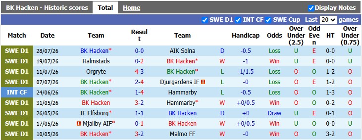 Nhận định, soi kèo Hacken vs Kalmar, 20h00 ngày 1/8: Bắt nạt tân binh - Ảnh 1