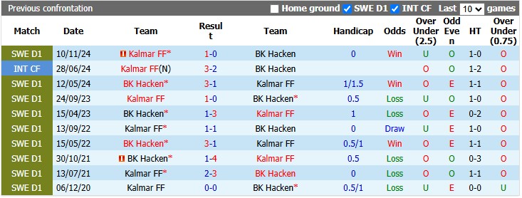 Nhận định, soi kèo Hacken vs Kalmar, 20h00 ngày 1/8: Bắt nạt tân binh - Ảnh 3